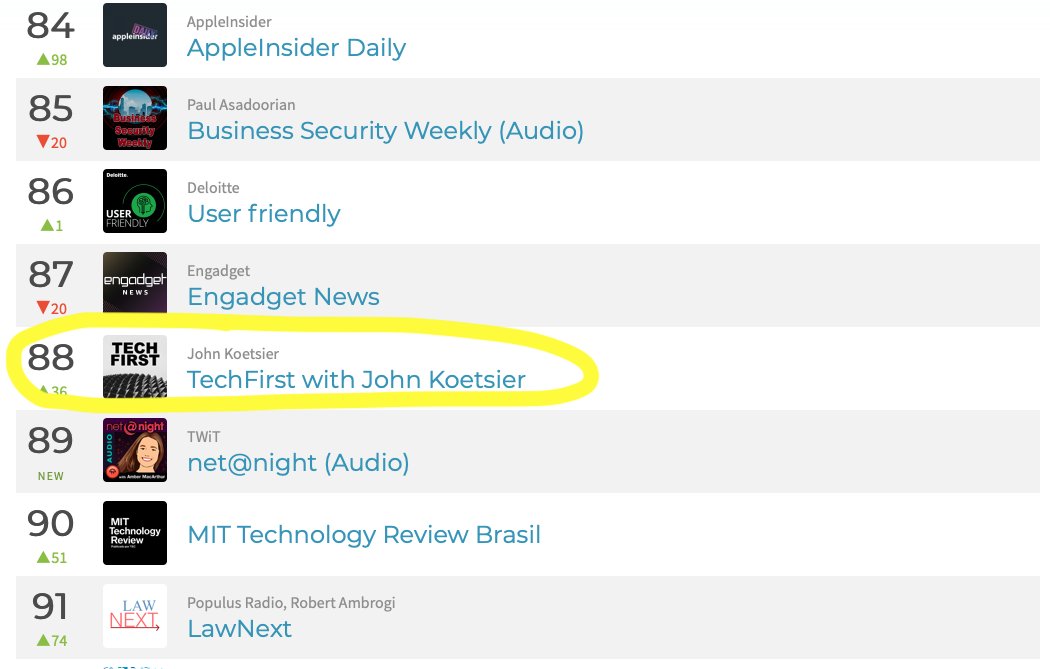 TechFirstDraft1's tweet image. The struggle to grow is real. Sometimes you go forward, sometimes backward. But I&apos;ll take being right behind Engadget :-)

This is a list of the top 100 podcasts in the U.S. by @ChartableDotCom