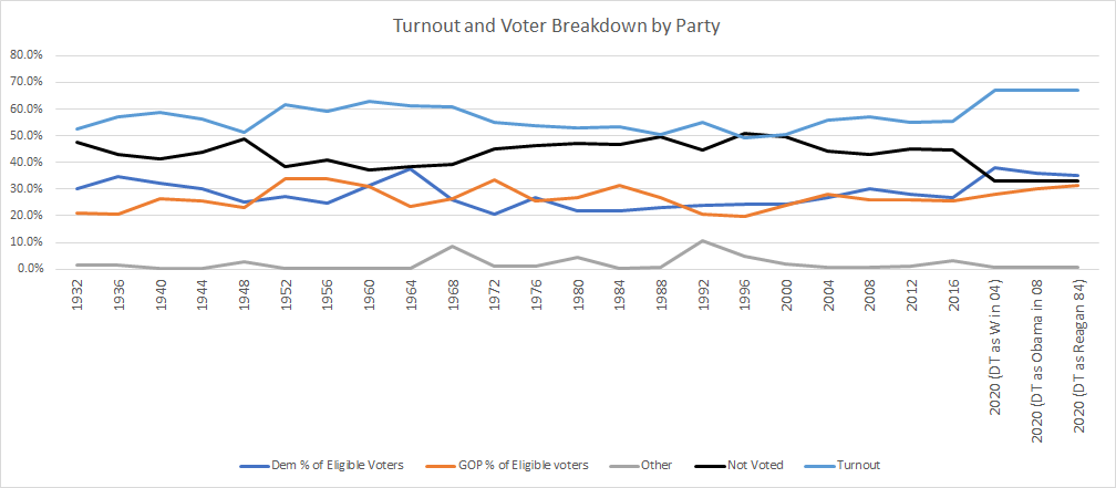 Here's the data in a table and a Chart:Note that I added the 3 hyphotheticals