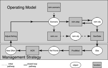 sluceyfish's tweet photo. Second paper from my dissertation is out! Using #Rpath as an operating model for management strategy evaluations https://t.co/eZQvvT8JAi #rstats https://t.co/BhejklN7X9