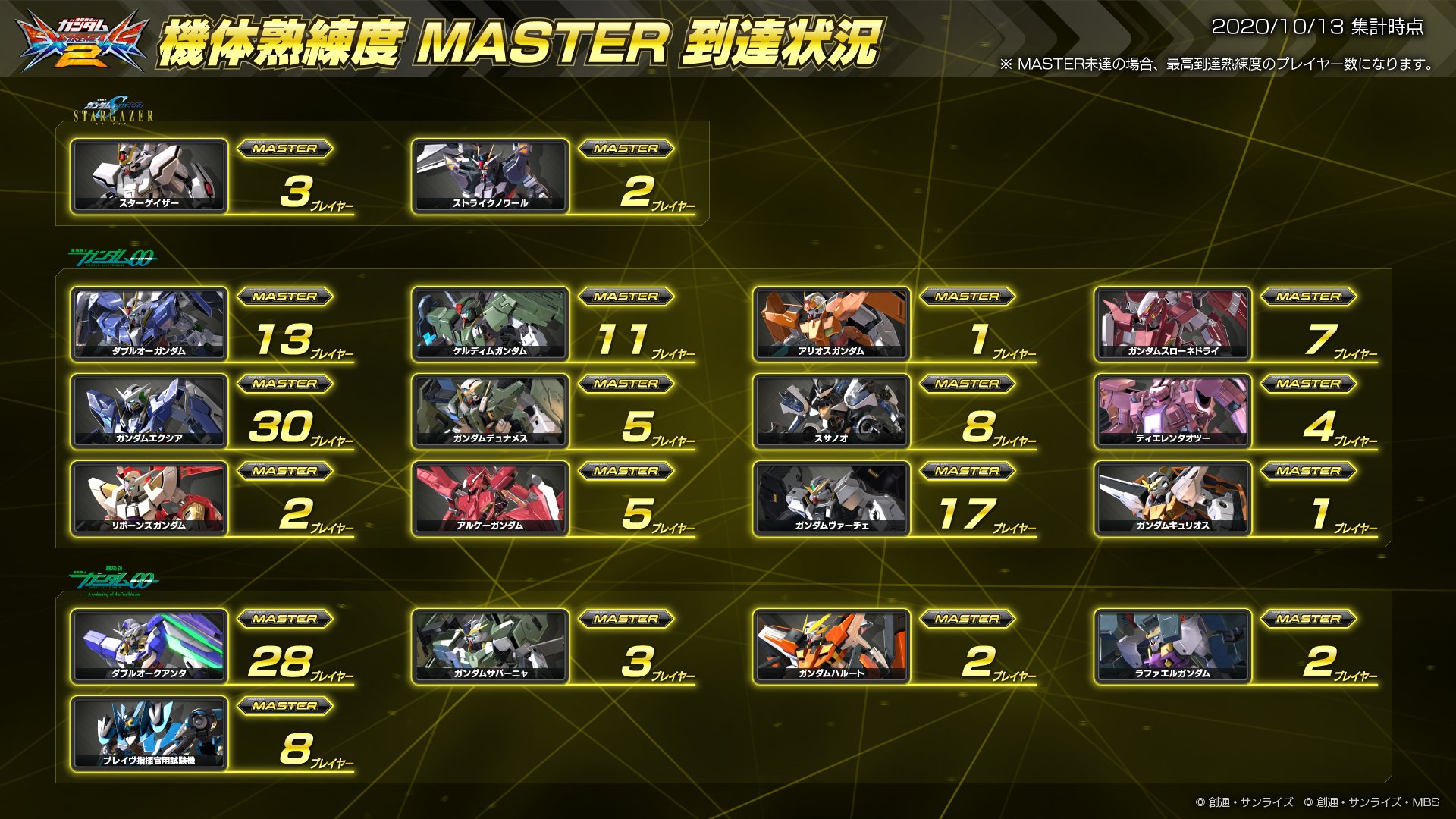 機動戦士ガンダムexvs シリーズ公式 機体熟練度master到達状況 2周年を記念して 熟練度 Master到達プレイヤー数を機体毎に公開 本日は 機動戦士ガンダム 機動戦士ガンダムzガンダム の機体について紹介します これから12日間連続で投稿予定