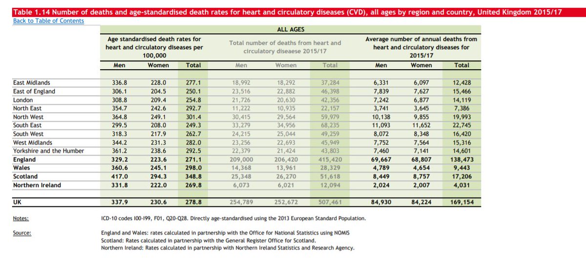 Followed by the ridiculous sub-category of heart disease