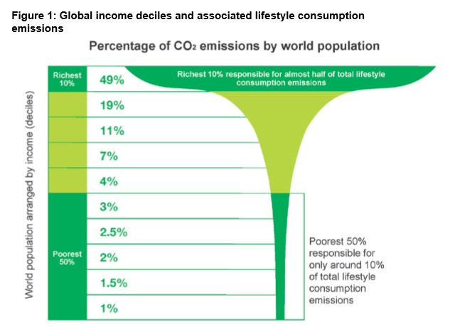 Because “consumers” are not some horizontal mass of equal beings. The disparities between the biggest and the smallest carbon footprints are absolutely vast. The Martini glass of inequity highlights this well... 2/