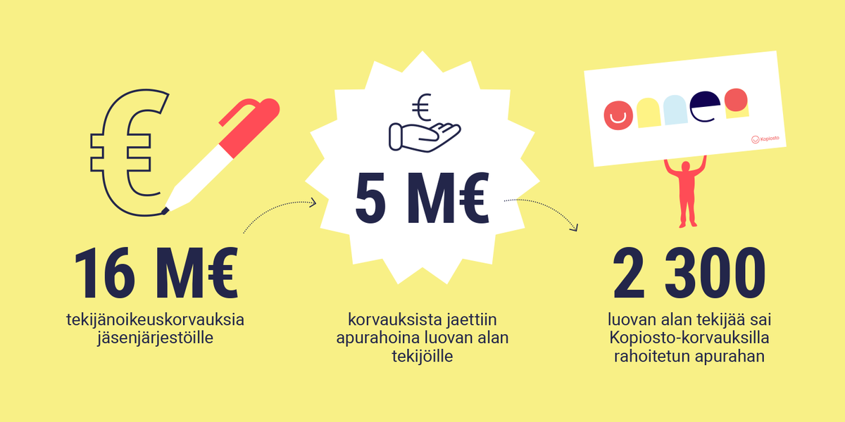 Kopiosto's tweet photo. Suuri osa jäsenjärjestöillemme vuosittain maksamistamme kirjojen ja lehtien kopiointikorvauksista jaetaan luovan alan tekijöille apurahoina. Vuonna 2019 korvauksia jaettiin apurahoina 2300 tekijälle tai kustantajalle yhteensä 5 milj. euroa.
#kopiostokorvaukset #luovantyönasialla https://t.co/gbFUMxRoDA