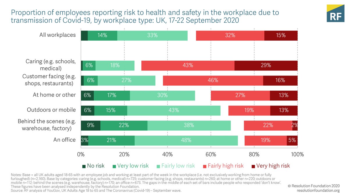 Nearly half of employees who were back in the workplace in mid-September felt their risk of catching Covid-19 on the job was high or very high – and that’s higher among those in workplaces where they have to interact with lots of people.