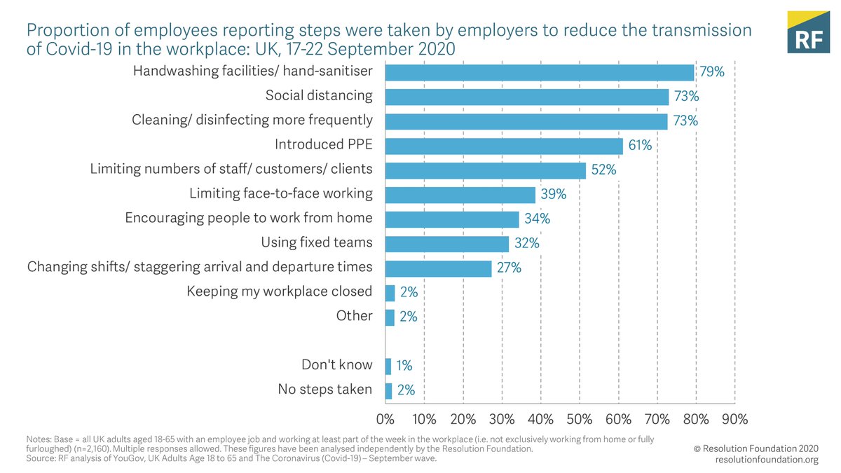 The vast majority of employers have taken steps to curb transmission, such as requiring social distancing, cleaning more frequently, and introducing PPE.
