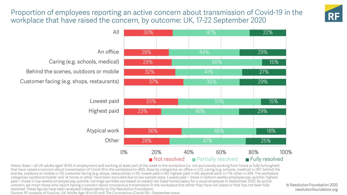 Three-in-ten workers who have raised a concern have not seen their issue addressed. Low-paid workers, those in atypical work, and those in customer-facing environments are least likely to see their safety concerns resolved.