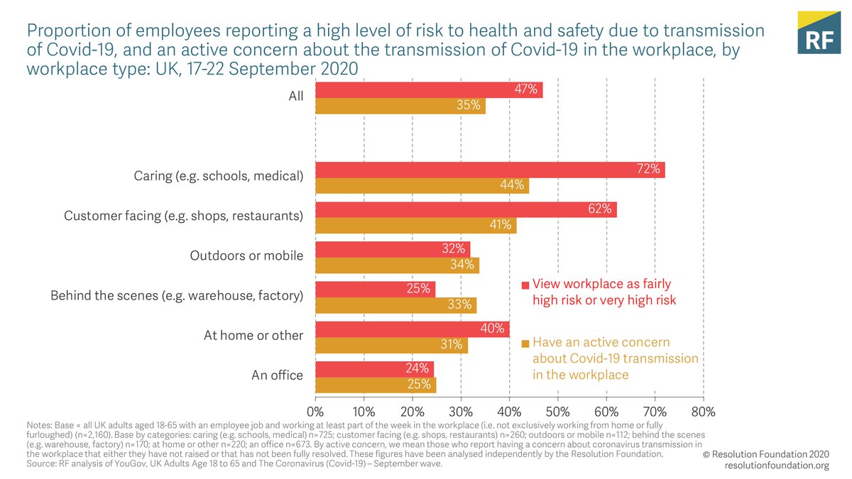 But despite the steps employers have taken, more than a third (35 per cent) of workers have an active concern about workplace transmission.