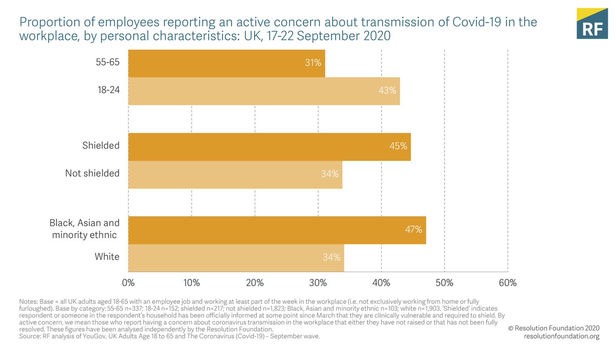 Some groups that are at higher risk from the virus, such as shielders and BAME employees, are understandably more worried. But 18-24-year-olds have among the highest levels of concern – a finding that is explained entirely by the types of jobs they do.