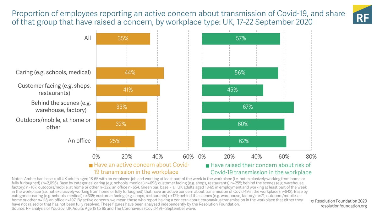 Two-in-five workers have not spoken out about their worries. And despite high levels of concern, people who work in shops and restaurants are the least likely to raise their concern with their employer.