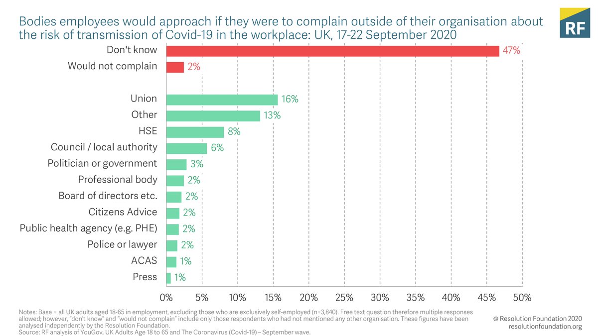 What’s more, nearly half of workers wouldn’t know where to go if a safety concern they raised wasn’t resolved. Among those who did have an idea of where to go, unions were a key port of call.