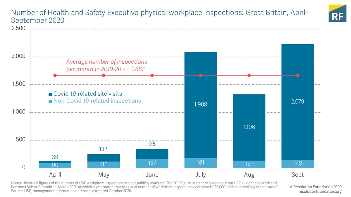 So how have the relevant authorities responded to the pandemic? The Health and Safety Executive (HSE) all but stopped site visits at the height of lockdown, though inspections have since ramped up.