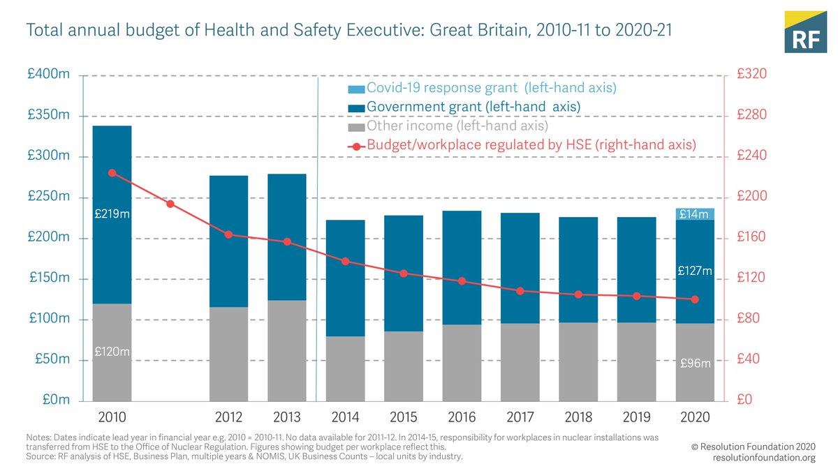 But after a decade of budget cuts, HSE came into the pandemic with weakened capacity. Despite a funding boost in May, HSE still has an operating budget of just £100 a year for each premise it is responsible for, compared to £224 per workplace in 2010-11.