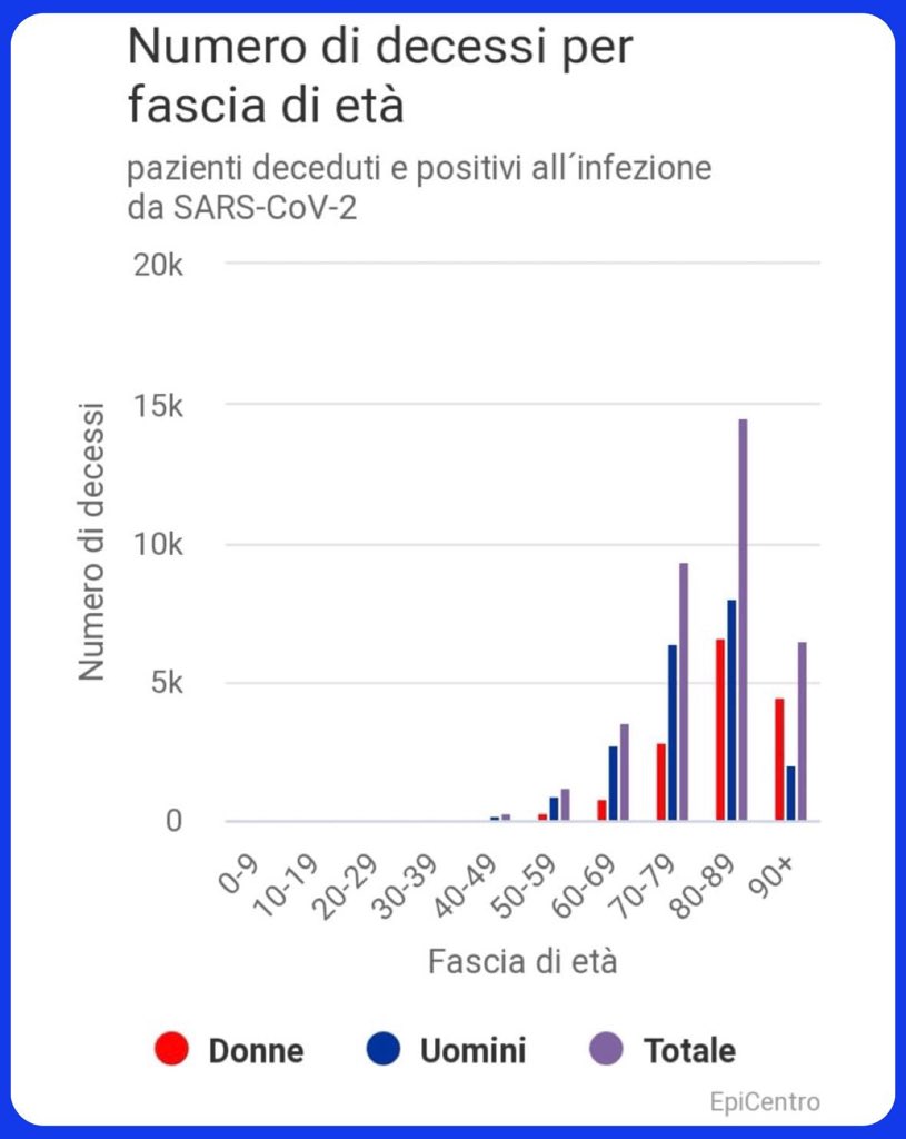GiovanniToti's tweet photo. Ecco il grafico dei decessi Covid che tanti fingono di non vedere per ipocrisia o interesse politico. Guardate chi rischia più e chi meno.Ditemi se l’ipotesi di chiudere le attività è coerente con questi dati. Servono scelte serie: per salvare vite e pure qualche posto di lavoro. https://t.co/WfNsV46at8