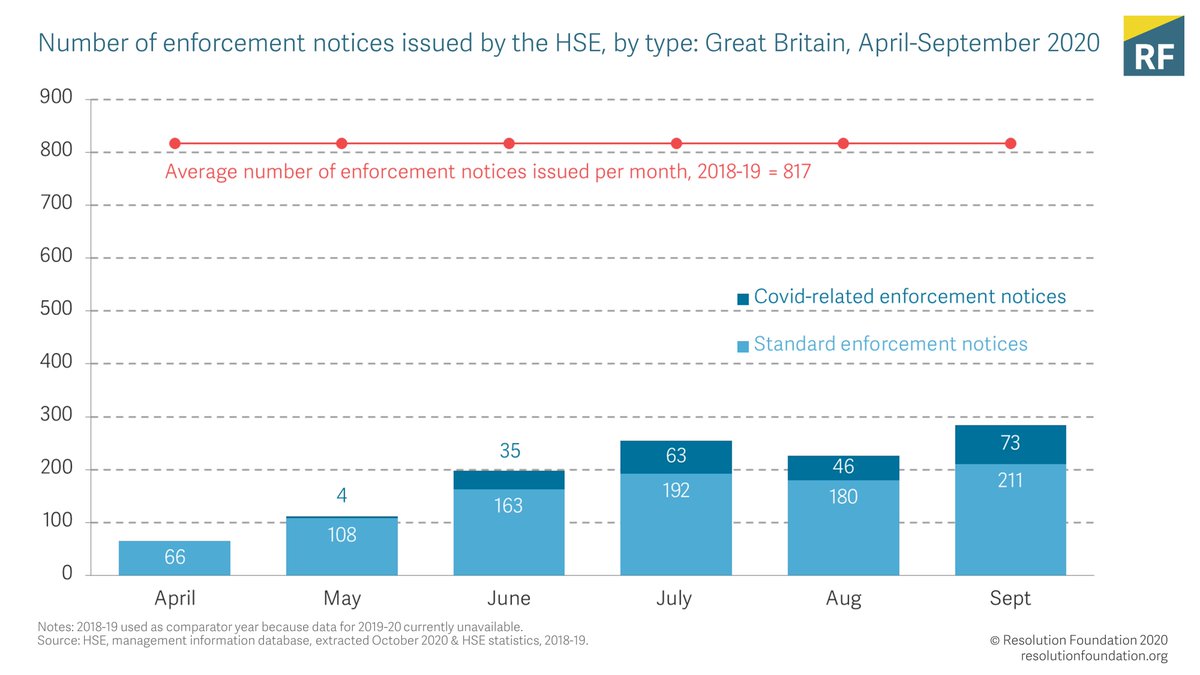 During the pandemic, the health and safety system has focused on supporting employers to comply with the guidance. But we argue they could make more use of their formal powers: enforcement notices remain well below average, for example.