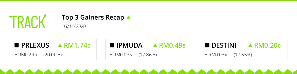 trackmarketMY's tweet photo. GAINERS RECAP: The highest gaining tickers on #BursaMalaysia for the trading day of 03/11/2020 are #PRLEXUS, #IPMUDA and #DESTINI! Track your investments live on https://t.co/sVes0mJlxU. #Malaysia #Bursa #Portfolio #trading #stocks https://t.co/zvMCEiwKDg