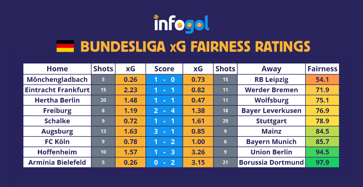 Bundesliga results xG round 6