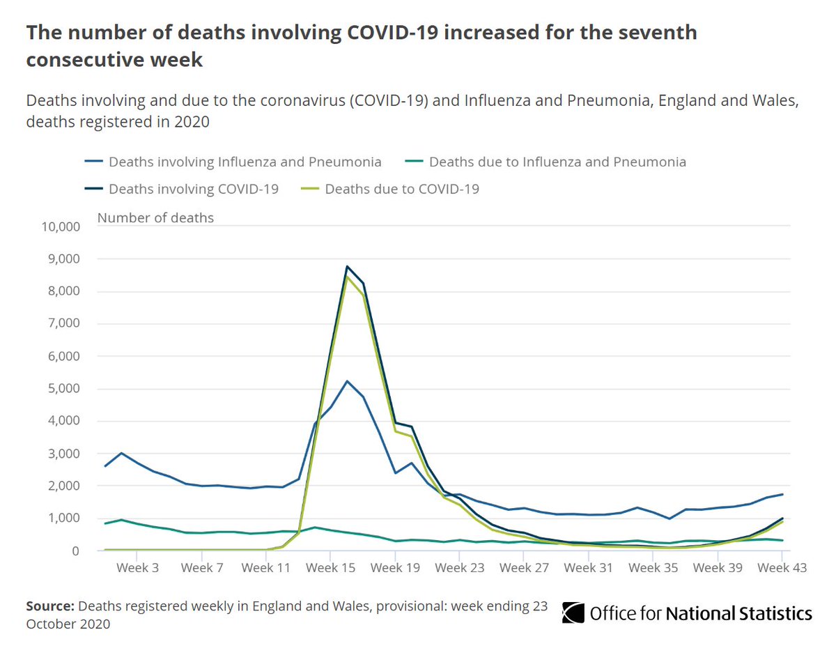 Of the 10,739 deaths registered in Week 42, 978 mention  #COVID19 on the death certificate (9.1% of all deaths).This has risen by 308  #COVID19 deaths since the previous week (Week 42)  http://ow.ly/fkZx50C9Z2b 