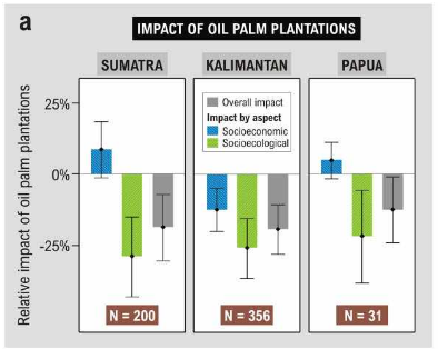 Similar patterns for Kalimantan found across Indonesia. Socioeconomic indicators improved in oil palm villages with market-based livelihoods (more common in Sumatra & Papua), but socioecological indicators declined across the board, so overall impact of oil palm was negative. /5