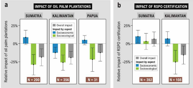 Yet outcomes for certification varied across Indonesia. RSPO reversed negative trends in Sumatra where market-livelihoods dominate, but not in Kalimantan where more RSPO-plantations still reliant on forests /6