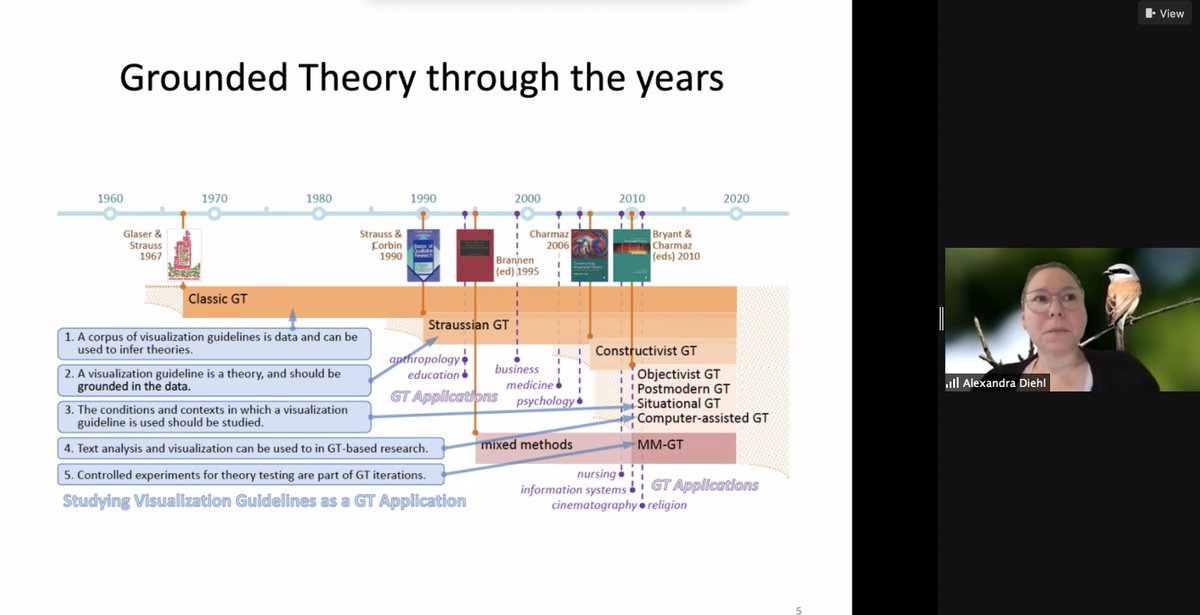 antonfedosov's tweet image. At the @ZPAClab #PhD seminar today @alediehl from @uzh_ifi presents different approaches to the #groundedtheory and reflects on how it can be employed in #InfoViz research for extracting visualizations guidelines