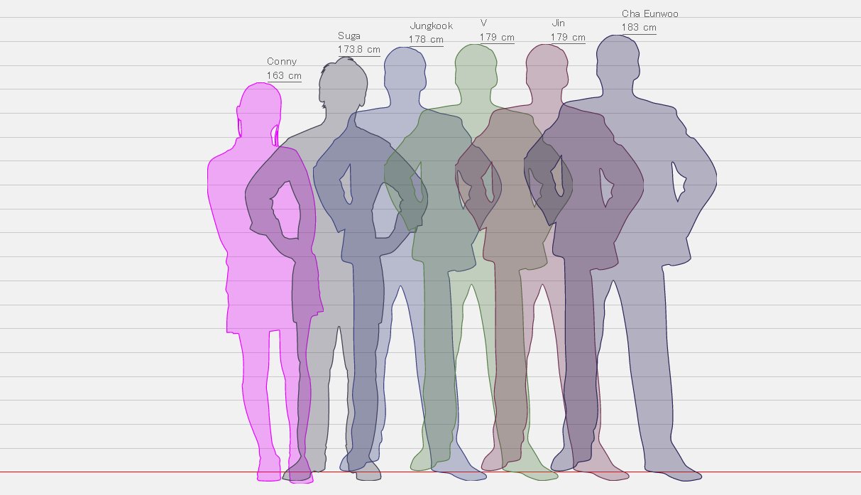 𝐂 𝓃𝓃𝐲 Namjoonday ʟ ᵥₑᵣ I M So Small Bts Astro Suga Jungkook Kimtaehyung Kimseokjin Chaeunwoo 身長を比較してみよう 身長比較したったー T Co Uot9vervoi 身長比較したったー T Co Mro7nlfkgs 𝐂 𝓃𝓃𝐲 Namjoonday ʟ ᵥₑᵣ I M So Small Bts Astro Suga Jungkook Kimtaehyung Kimseokjin Chaeunwoo 身長を比較してみよう 身長比較したったー T Co Uot9vervoi 身長比較したったー T Co Mro7nlfkgs
