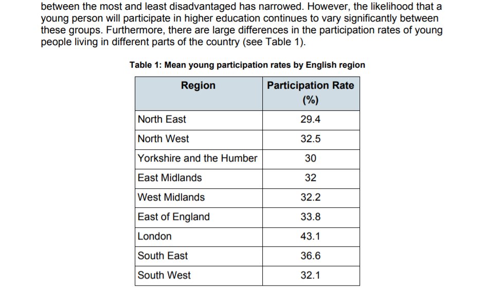 The first daily entry in Why the North-South Divide Still Exists comes to you courtesy of this depressing set of figures about higher education participation.More to follow to cheer you up at intervals.