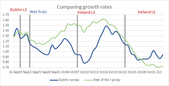 2/6 The r-number in Dublin and Ireland fell at similar rates over the period 15 Oct – 26 Oct. Since then Dublin has ‘stuck’, albeit at a level below 1 (between 0.8 and 0.9), while the rest of Ireland continued to fall to a lower level (to about 0.75).