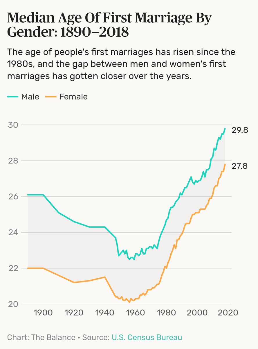 Consider,  @kaschuta , Dalrock wrote that article in 2011, when the median age at first marriage for women was 26!!Like  @HMDatMI , Dalrock observes that Recently In The Past, in the lives of those now living, women *by default* came to marriage as young virgins.Unimaginable!