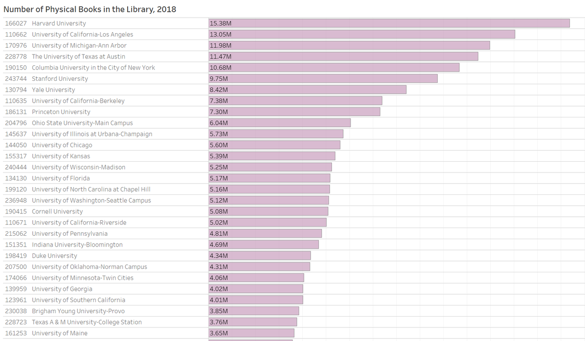 These are those 29. Any surprises? The University of Maine jumped out at me, just in the top 25% group in 29th place with 3.65M books. The population of the whole state of Maine is 1.4M.