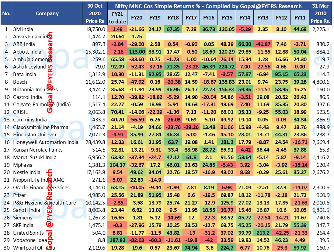 (3/n)4. Nifty MNC #investment  #MNC  #Stocks