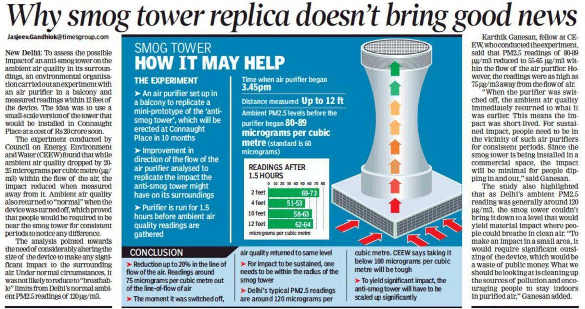  #AirpollutionIn the news: Our amateur experiment using an air purifier to test its effectiveness in an outdoor space.Read:  https://timesofindia.indiatimes.com/city/delhi/why-smog-tower-replica-doesnt-bring-good-news/articleshow/79008201.cms by  @JasjeevSinghTOI via  @timesofindia Read about the experiment:  http://bit.ly/CEEW-Outdoorpurifiers #smogtower  #cleanairforall