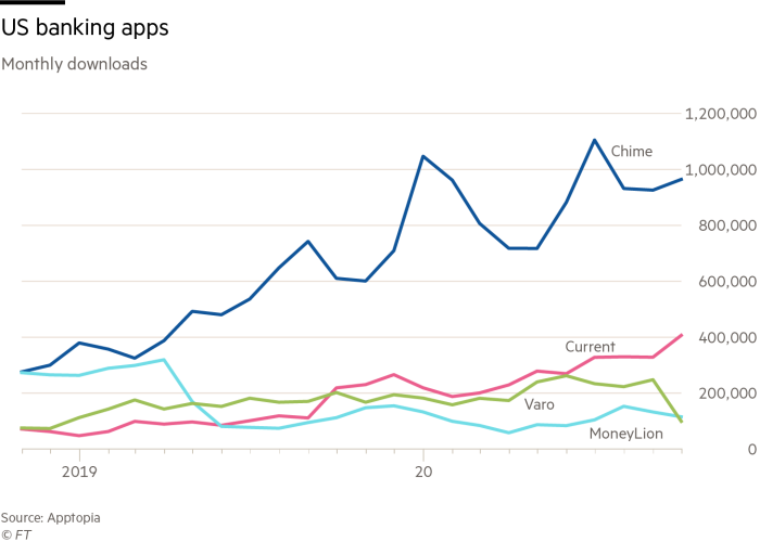 How #Fintechs take on #banks at their own game buff.ly/2TM5aSq #fintech #finserv #challengerbank @FT @FinancialTimes @leimer @RAlexJimenez @cgledhill @Visible_Banking @AntonioSelas @UrsBolt @Xbond49 @andi_staub @natashakyp @kuriharan @Peerster @DavidBundiRisk