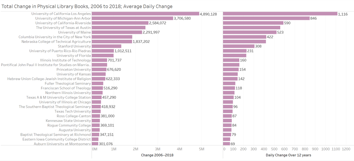 But as you see, he was wrong about UCLA. UCLA added almost five million books in 12 years, or, on average, over 1,110 books *per day* including weekends and holidays.I wonder if UCLA has people whose only job it is to unpack, catalog, and shelve books. And how many.