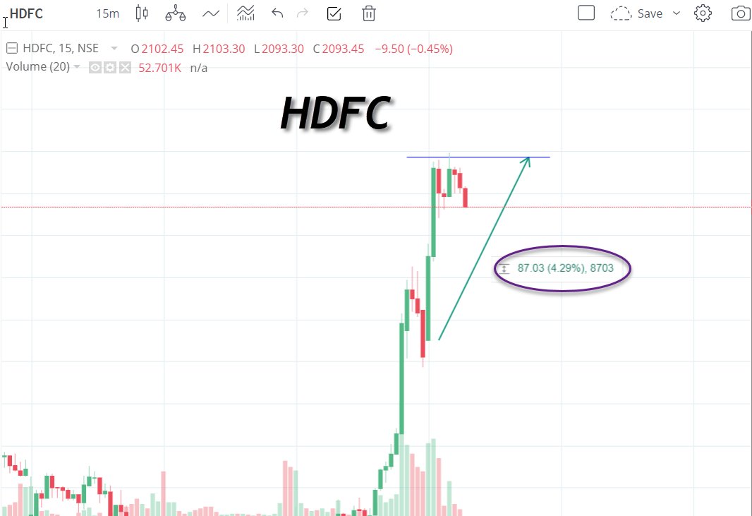 PrizactionTrade's tweet photo. #HDFC levels as of now it is sustained but will retrace back as candles are hugh https://t.co/EngAsqngtw
