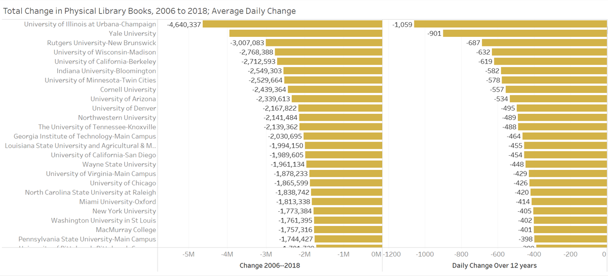 The University of Illinois at Urbana-Champaign has gone in the exact opposite direction. It has dropped 4.6M volumes, shedding almost 1,100 per day. And there are lots more like them, including Berkeley, in the same system as UCLA. These 33 schools have dropped 271M books.