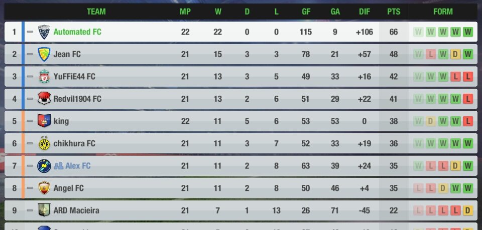 PechosFriosFCTE's tweet photo. Round 22 is still being played but we are already league champions and remaining with perfect score. We are also still unbeaten this season with only two draws in Champions League.
🏆 https://t.co/6QIKVrFCQP