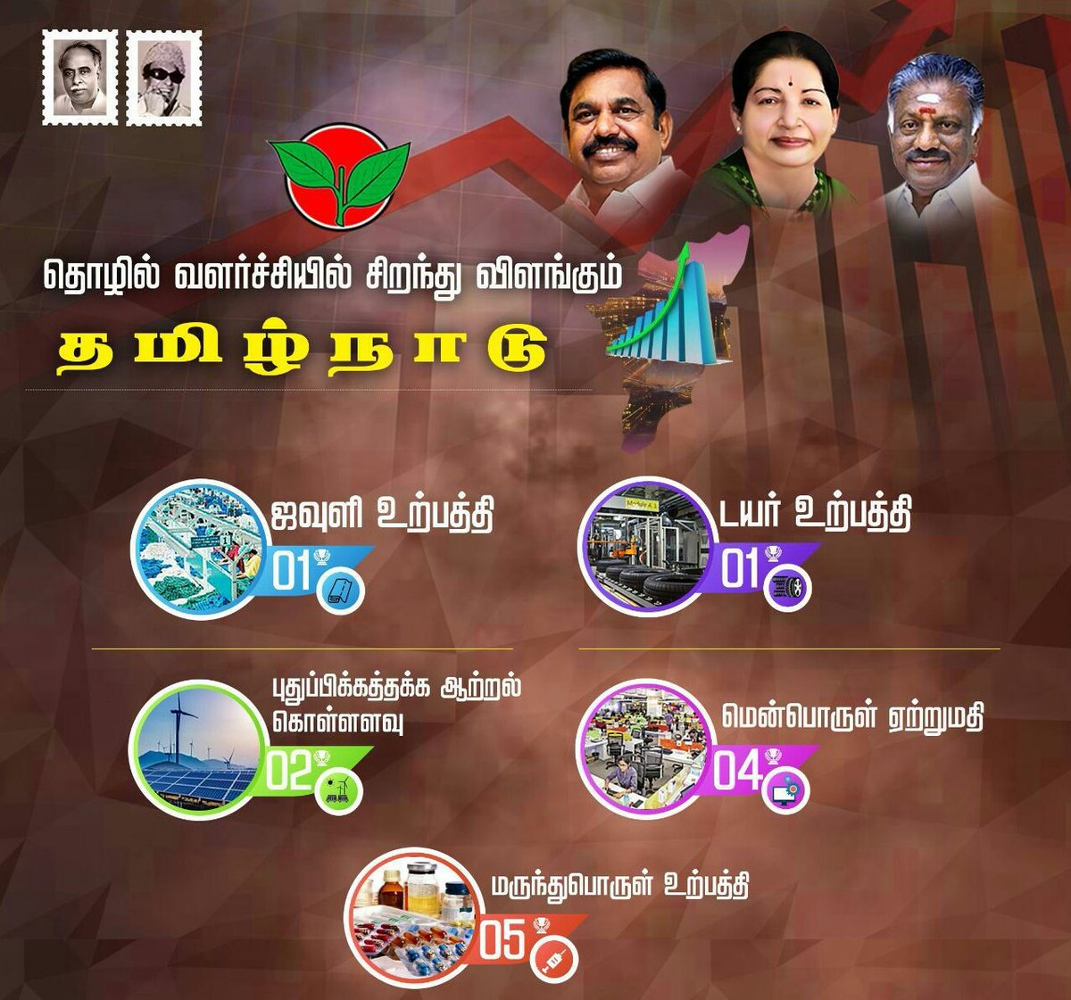 OfficeofminMRV's tweet photo. மிக வளர்ந்த நாடுகளில் கூட மக்கள் பெருந்தொற்றின் பாதிப்புகளில் இருந்து மீளமுடியாமல் சிக்கித் தவிக்கும் போது, மாண்புமிகு @CMOTamilnadu அவர்கள் ஆட்சியில் குறைந்த பாதிப்புக்களுடன் மக்களை பாதுகாத்து தொழில்வளர்ச்சியில் தொடர்ந்து முன்னோடி மாநிலமாக திகழ்கிறது தமிழகம்!
#TNAhead https://t.co/d5sfh9MwZC