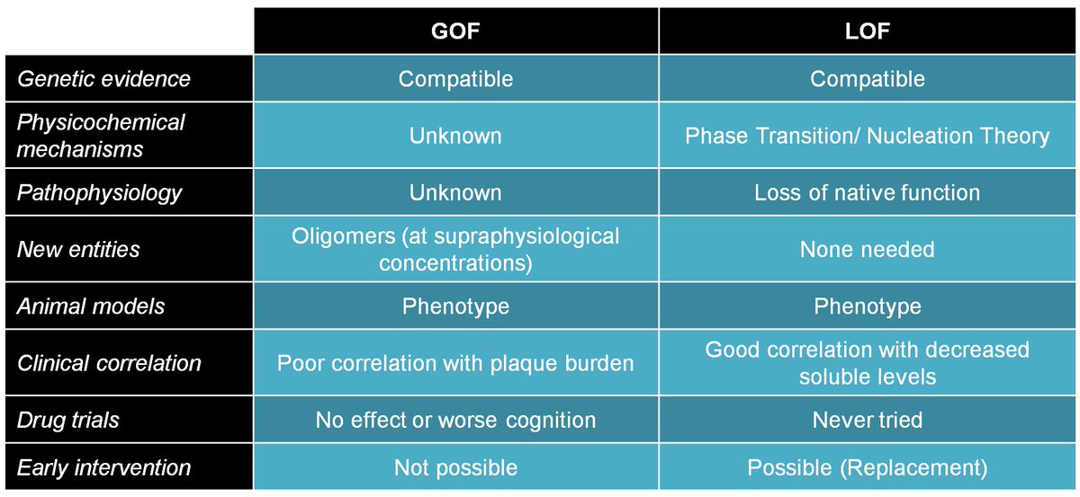 Kariem_Ezzat's tweet photo. Debate Follow-Up: Can Toxic Gain-of-Function (GOF) in Amyloid Pathologies Be Defended?
https://t.co/gqtNI7OO5S
@Sparks4PD https://t.co/UgsTKmEf2K