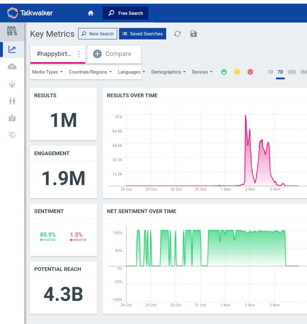1.  #HappyBirthdaySRK Tag count after 24 hours - 950kLast Updated Count - 1m+ (On 3rd Nov, at 3:20am)16k+ Unique AuthorsPotential Reach - 4.3B+