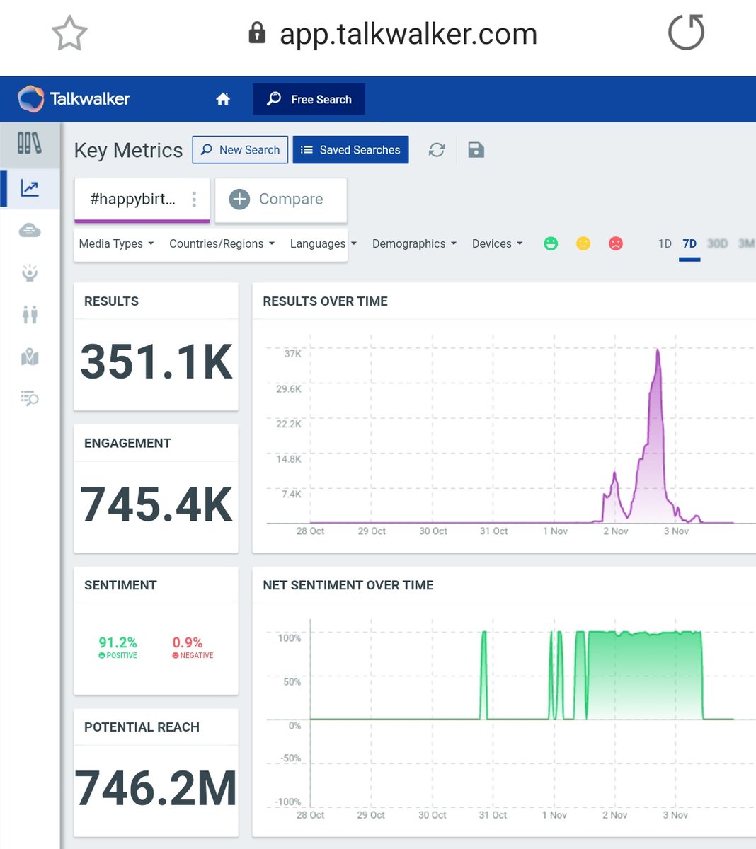 2.  #HappyBirthdayShahRukhKhanTag count after 24 hours - 325k Last Updated Count - 350k+ (On 3rd Nov, at 10:00am)8k+ Unique AuthorsPotential Reach - 746M+