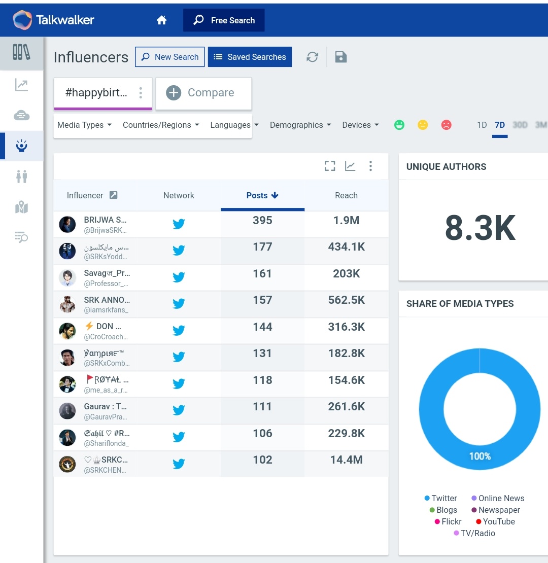 2.  #HappyBirthdayShahRukhKhanTag count after 24 hours - 325k Last Updated Count - 350k+ (On 3rd Nov, at 10:00am)8k+ Unique AuthorsPotential Reach - 746M+