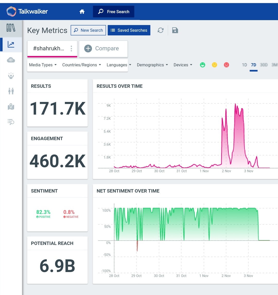 3.  #ShahRukhKhan Tag count after 24 hours - 150kLast Updated Count - 170k+ (On 3rd Nov, at 10am)5k+ Unique AuthorsPotential Reach - 6.9B+
