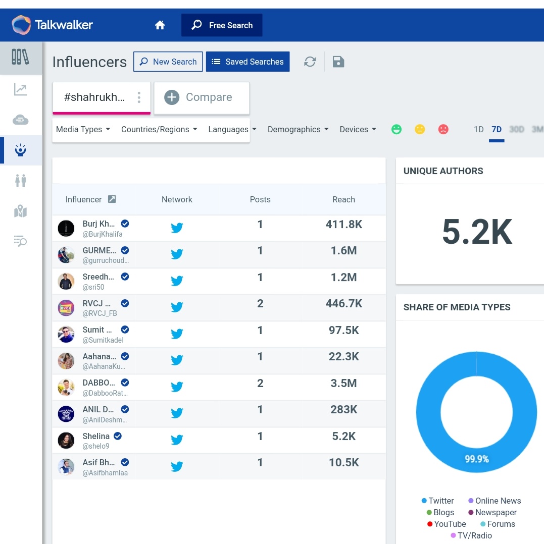 3.  #ShahRukhKhan Tag count after 24 hours - 150kLast Updated Count - 170k+ (On 3rd Nov, at 10am)5k+ Unique AuthorsPotential Reach - 6.9B+