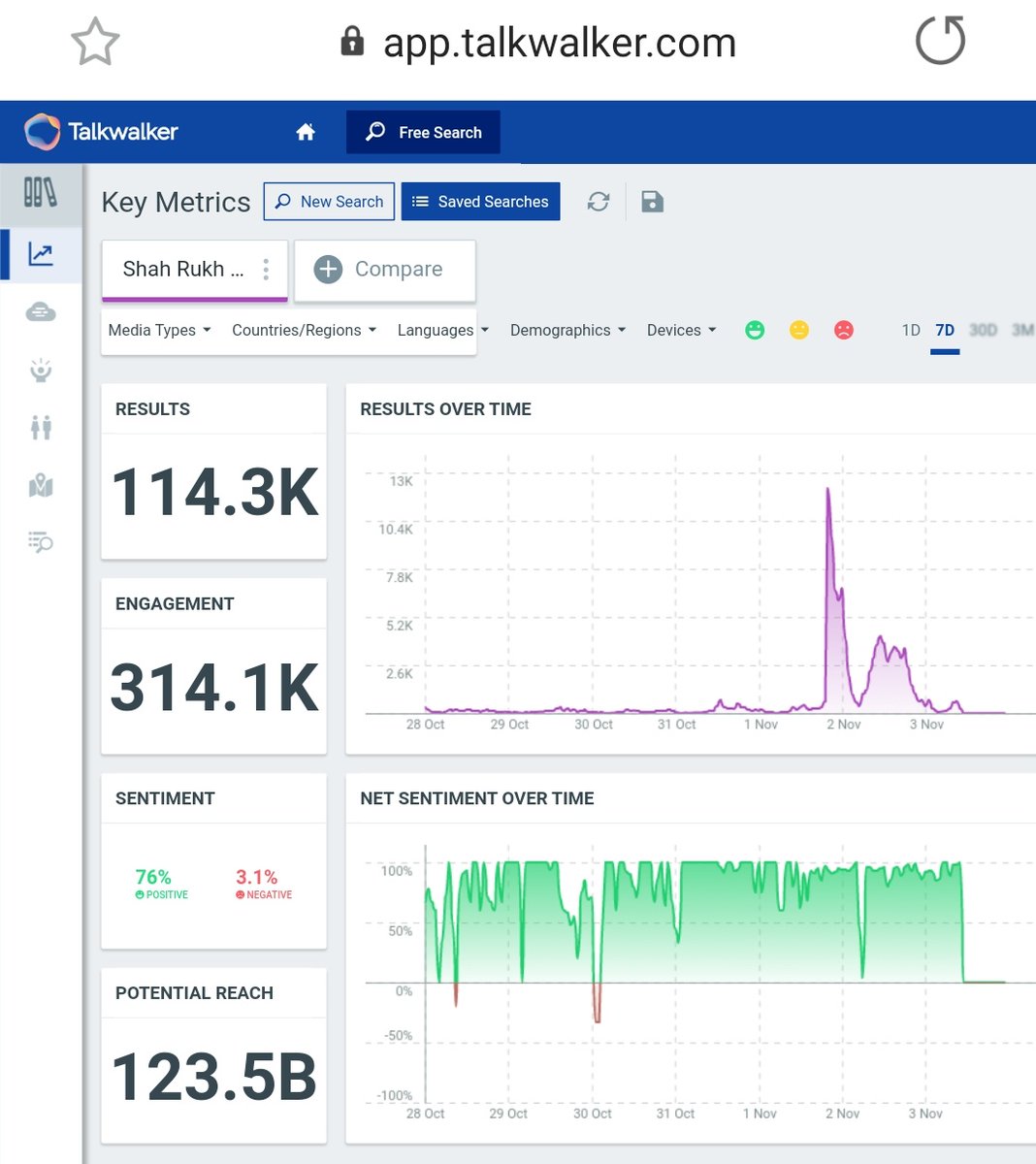 4. "Shah Rukh Khan"Tag count after 24 hours - 100k+Last Updated Count - 114k+ (On 3rd Nov, at 10am)5.7k+ Unique AuthorsPotential Reach - 123.5B