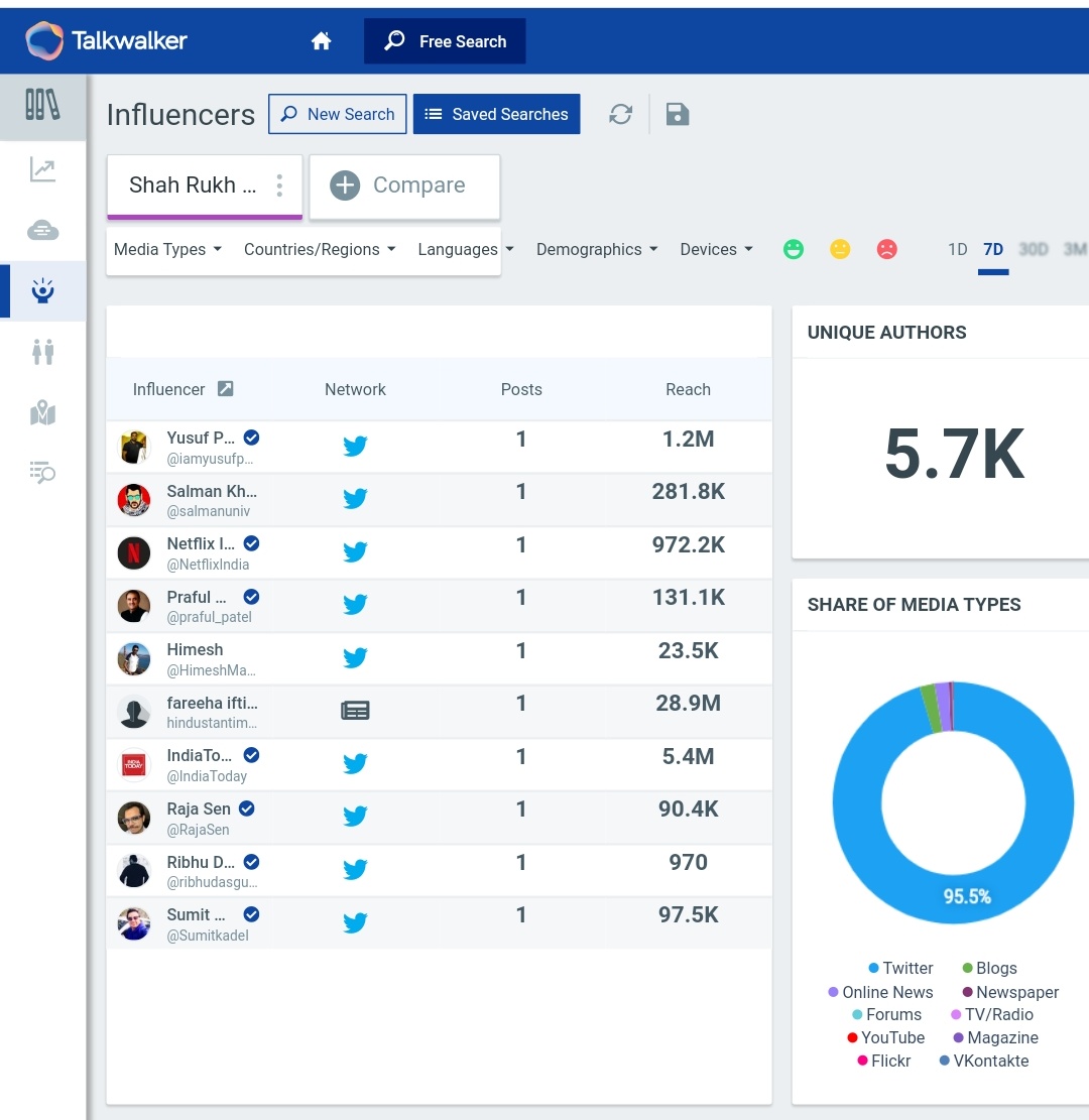 4. "Shah Rukh Khan"Tag count after 24 hours - 100k+Last Updated Count - 114k+ (On 3rd Nov, at 10am)5.7k+ Unique AuthorsPotential Reach - 123.5B