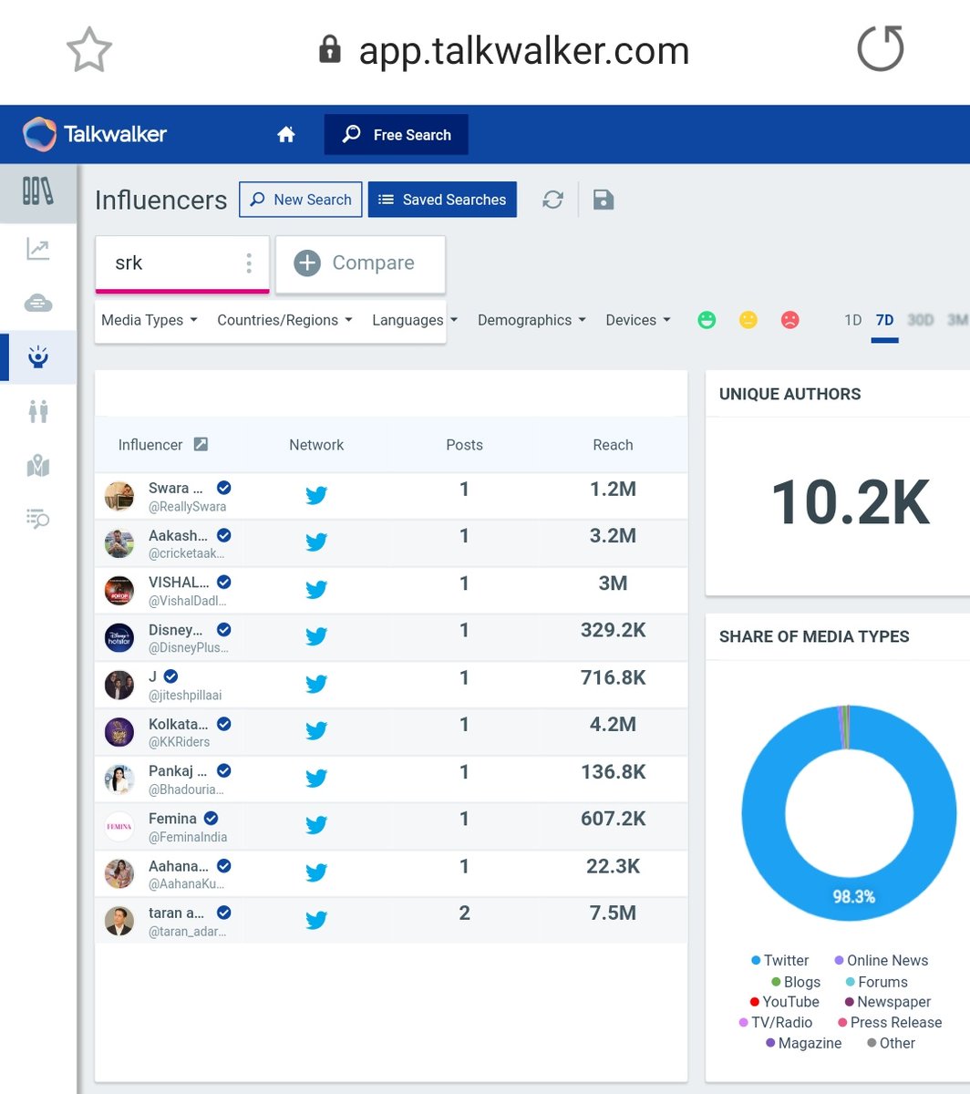 5. "SRK"Tag count after 24 hours - 200k+Last Updated Count - 225k+ (On 3rd Nov, at 10:15am)10k+ Unique AuthorsPotential Reach - 326.2B