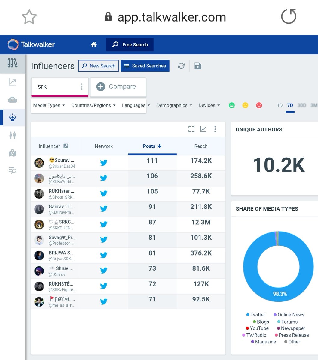 5. "SRK"Tag count after 24 hours - 200k+Last Updated Count - 225k+ (On 3rd Nov, at 10:15am)10k+ Unique AuthorsPotential Reach - 326.2B