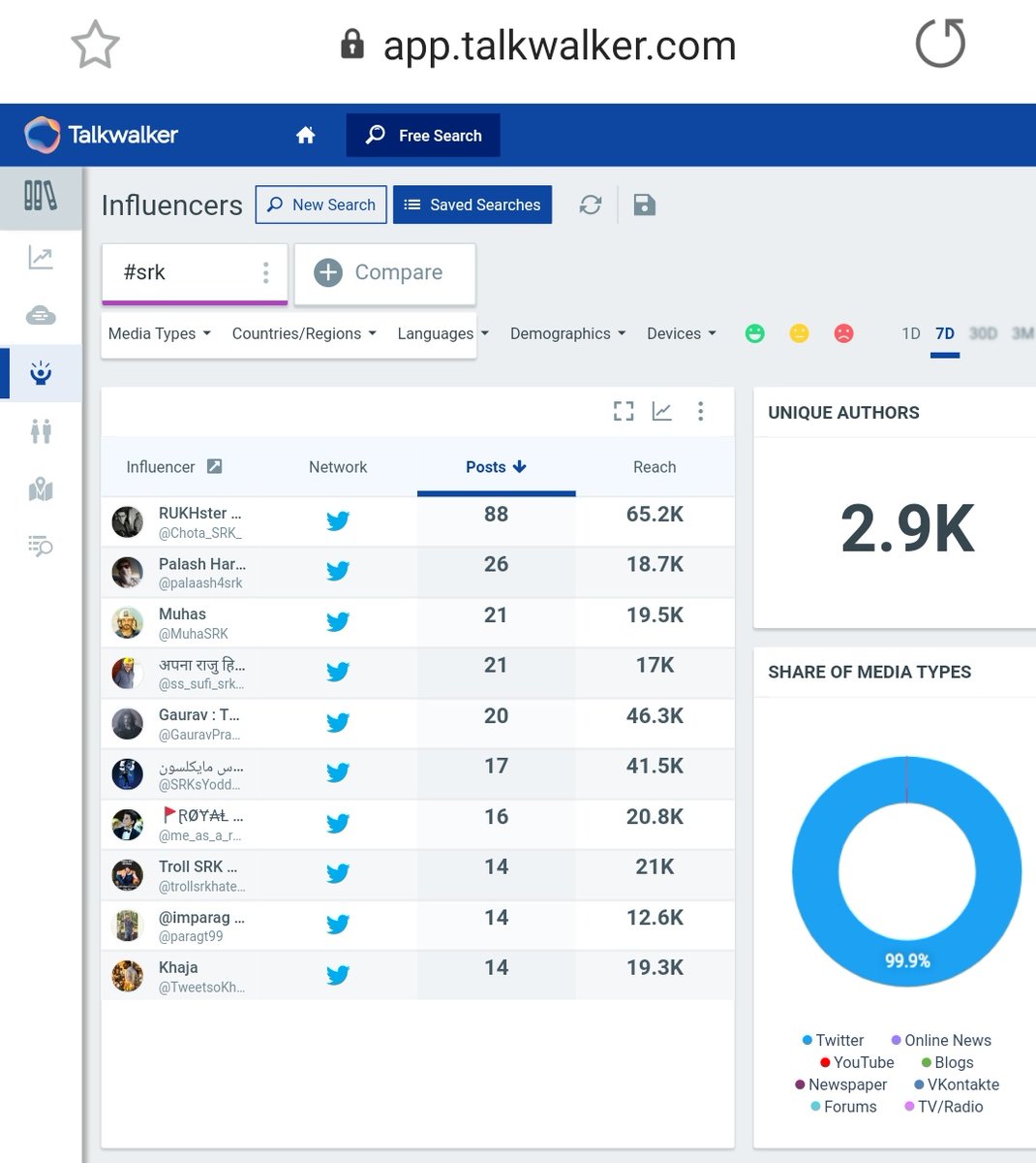 6.  #SRKTag count after 24 hours - 45k Last Updated Count - 47.8k (On 3rd Nov, at 10:15am)2.9k Unique AuthorsPotential Reach - 1.3B
