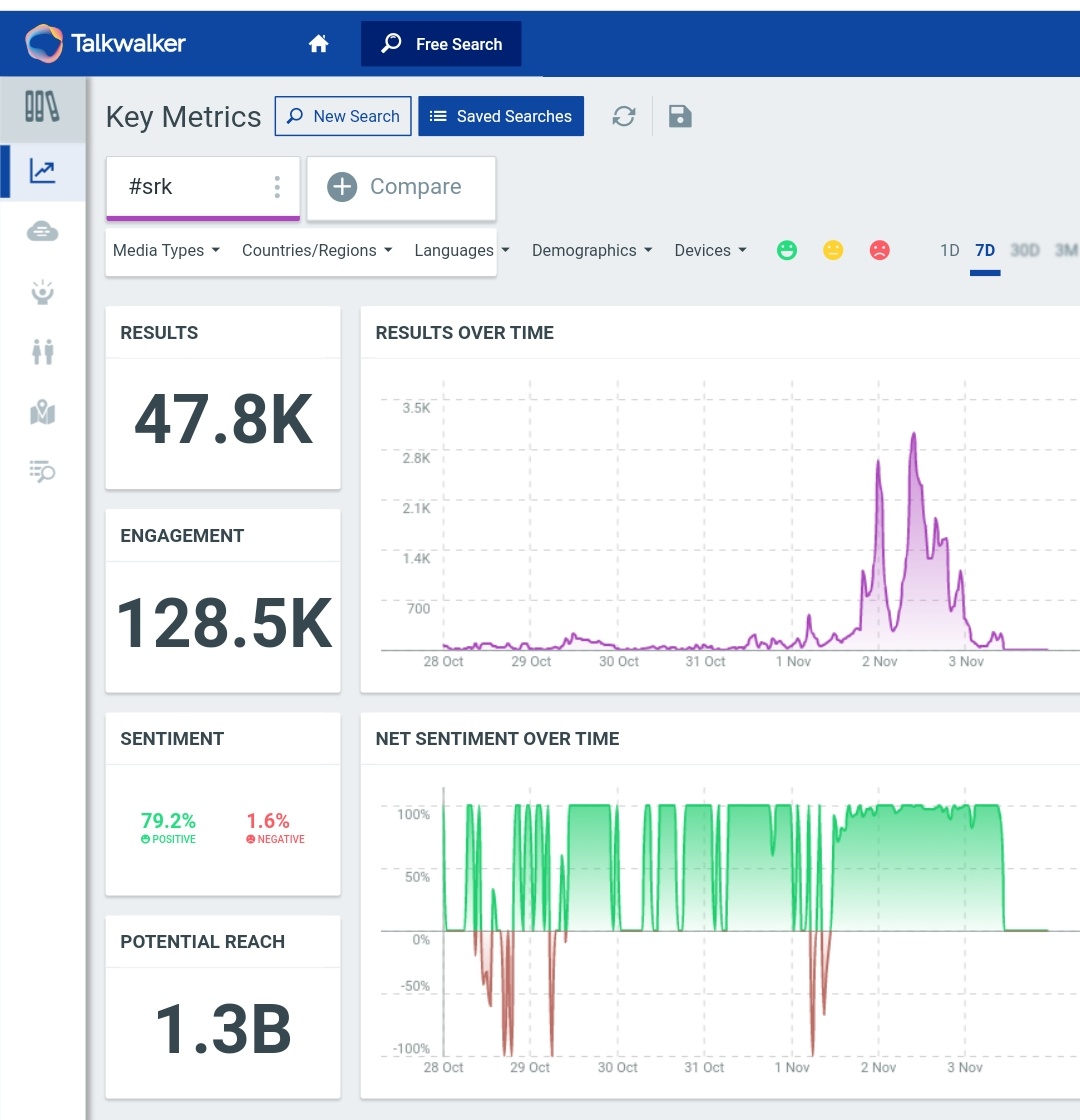 6.  #SRKTag count after 24 hours - 45k Last Updated Count - 47.8k (On 3rd Nov, at 10:15am)2.9k Unique AuthorsPotential Reach - 1.3B