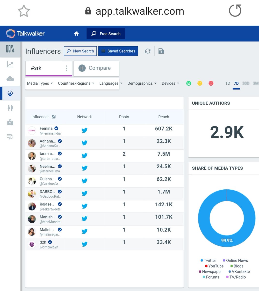 6.  #SRKTag count after 24 hours - 45k Last Updated Count - 47.8k (On 3rd Nov, at 10:15am)2.9k Unique AuthorsPotential Reach - 1.3B